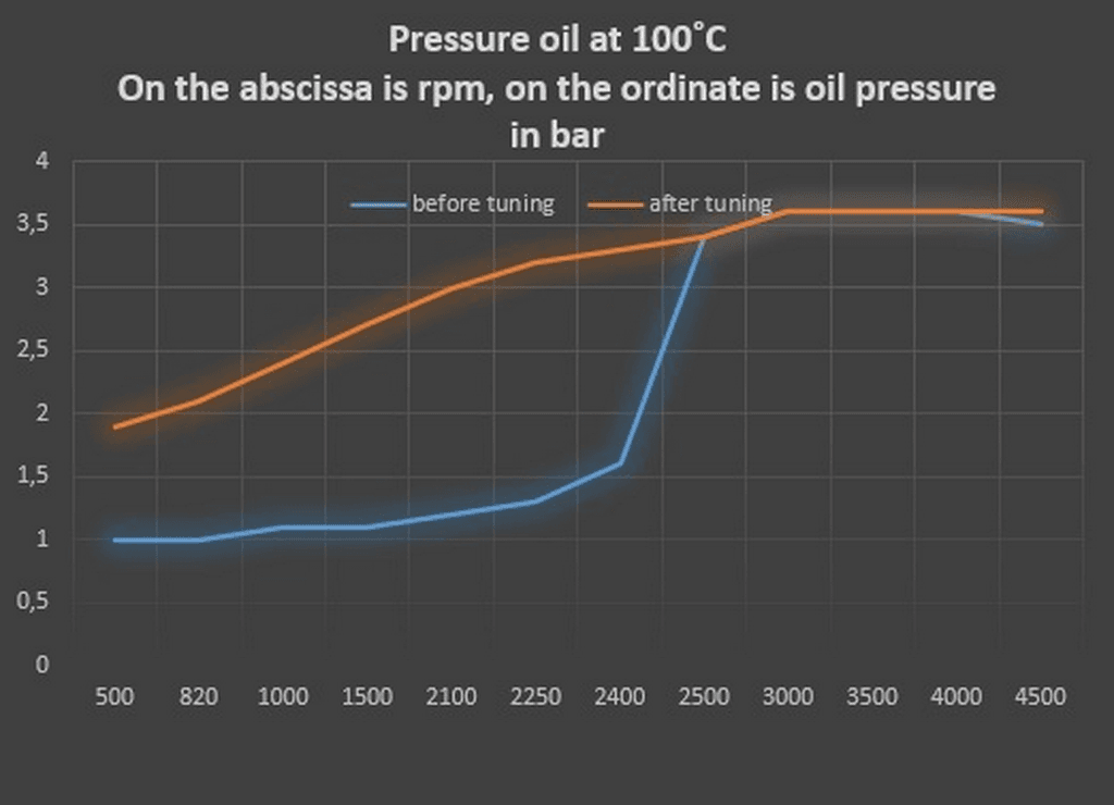 Oil pressure graph